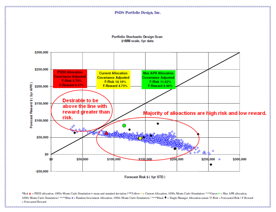 Sample report with a diagonal line showing where better results are found above or below the line.