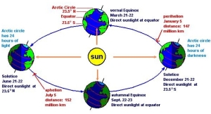 Autumnal Equinox chart